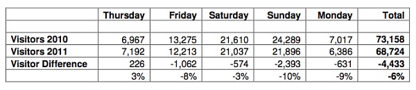 Visitor Numbers for Sydney International Boat Show 2011